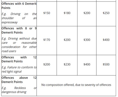 singapore lta fine|Status of Outstanding Traffic Offence and Payment of Fines.